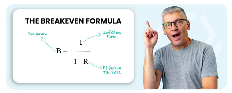 Breakeven formula explained: B = I ÷ (1 – R), linking inflation rate and effective tax rate.