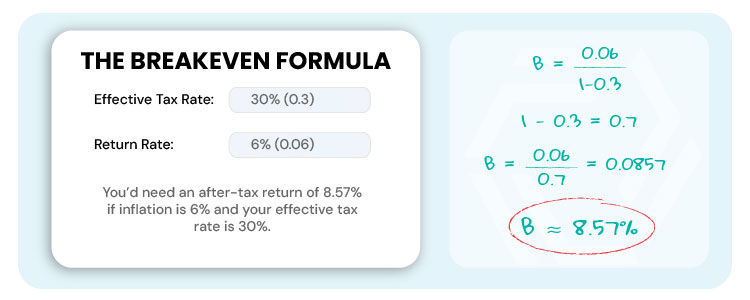 Breakeven formula example: with 6% inflation and 30% tax rate, investors need 8.57% after-tax return to maintain purchasing power.