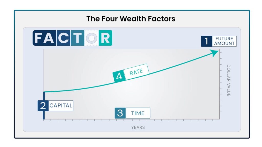 The four wealth factors: future amount, capital, time, and rate.
