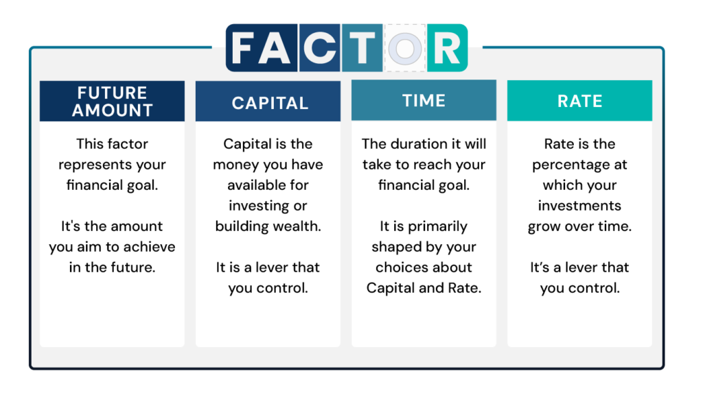 An infographic titled "FACTOR" that explains four key components of financial growth:

Future Amount: Represents your financial goal and the amount you aim to achieve in the future.
Capital: The money you have available for investing or building wealth, which is a lever you can control.
Time: The duration it will take to reach your financial goal, influenced by your choices about capital and rate.
Rate: The percentage at which your investments grow over time, another lever you control.