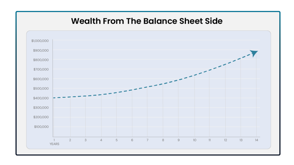 The Illusion of Building Wealth - Wealth from the Balance Sheet side