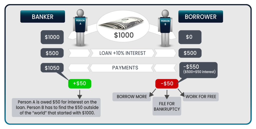 To illustrate, imagine two people in a closed economy with just $1,000. Person A has all of the money in the system (banker) and person B has none (borrower).