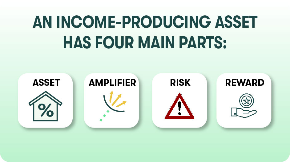 An Income producing asset has four main parts: Asset, Amplifier, Risk and Reward.