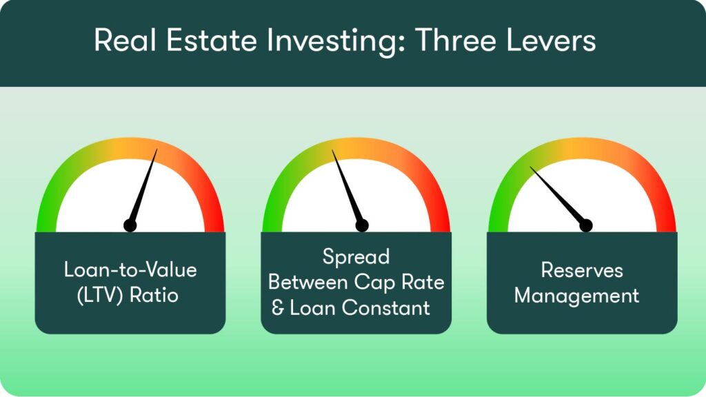Real Estate Investing: Three Levers