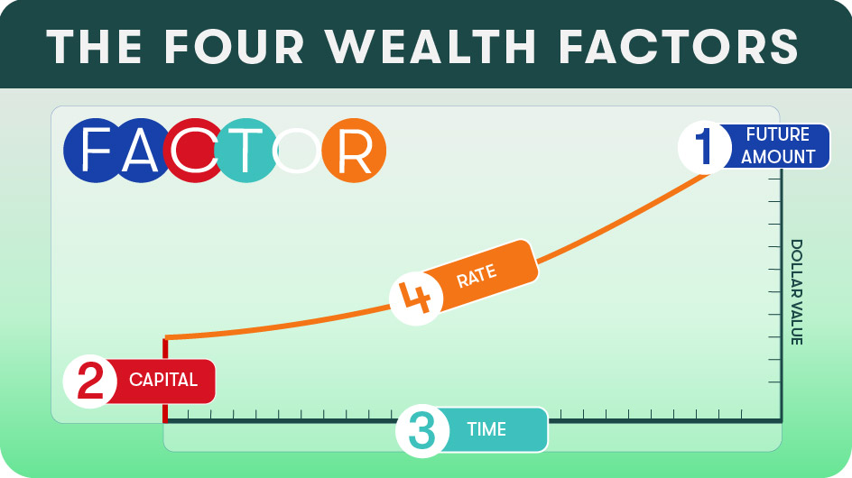 Four Wealth Factors