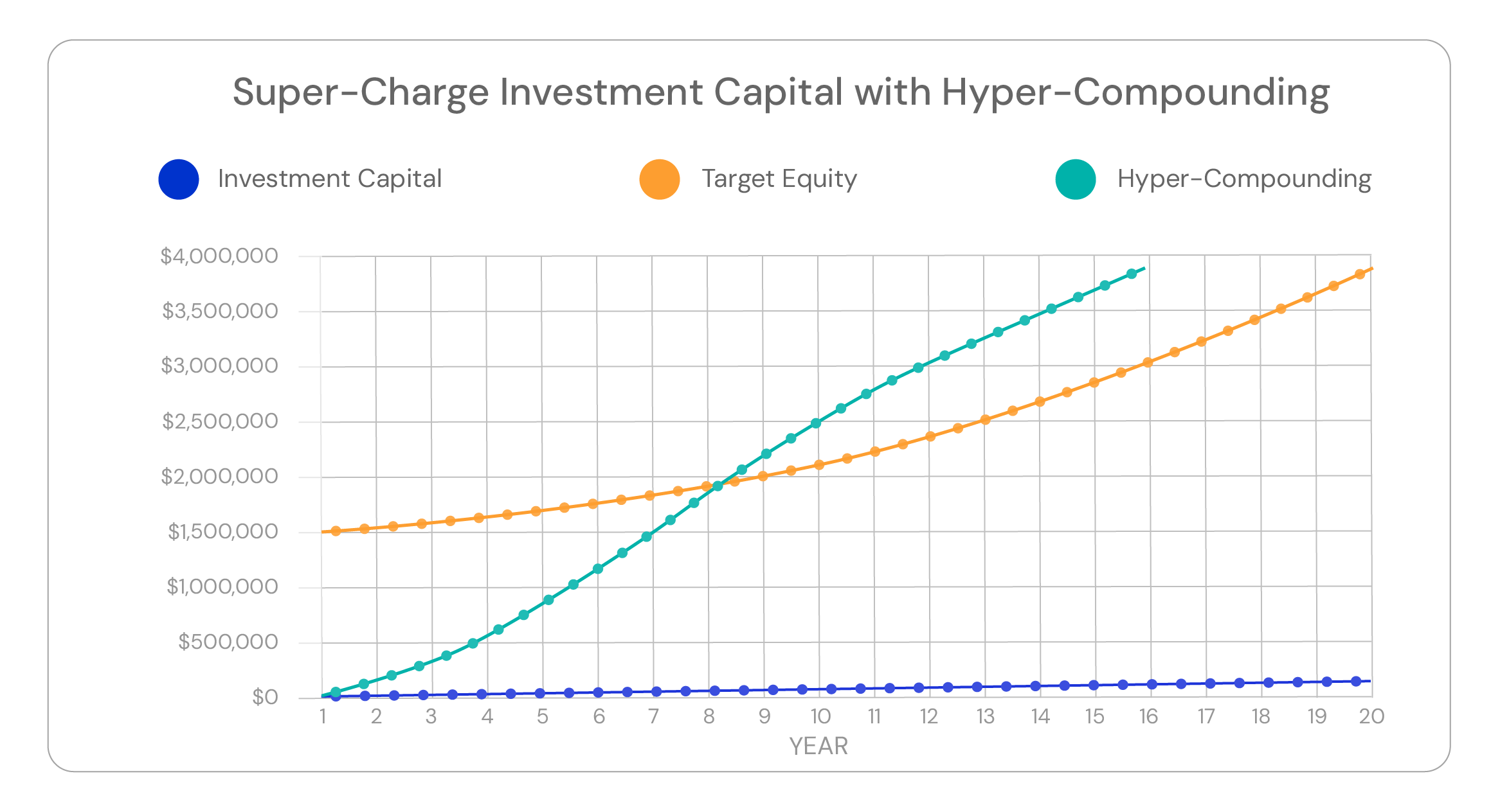 A graph titled 'Super-Charge Investment Capital with Hyper-Compounding,' featuring three lines over a 20-year period: a blue line labeled 'Investment Capital' remaining flat, an orange line labeled 'Target Equity' steadily increasing, and a teal line labeled 'Hyper-Compounding' growing exponentially, emphasizing the accelerated growth of hyper-compounding strategies."