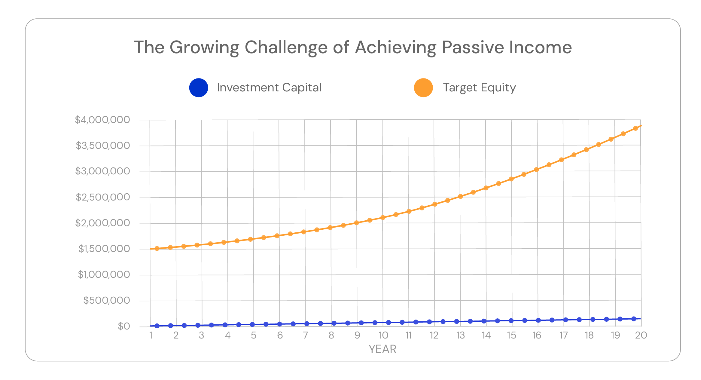 The Growing Challenge of Achieving Passive Income,' showing two lines over 20 years: a blue line labeled 'Investment Capital' remaining relatively flat, and an orange line labeled 'Target Equity' rising steeply, illustrating the widening gap between initial investments and growing financial goals.