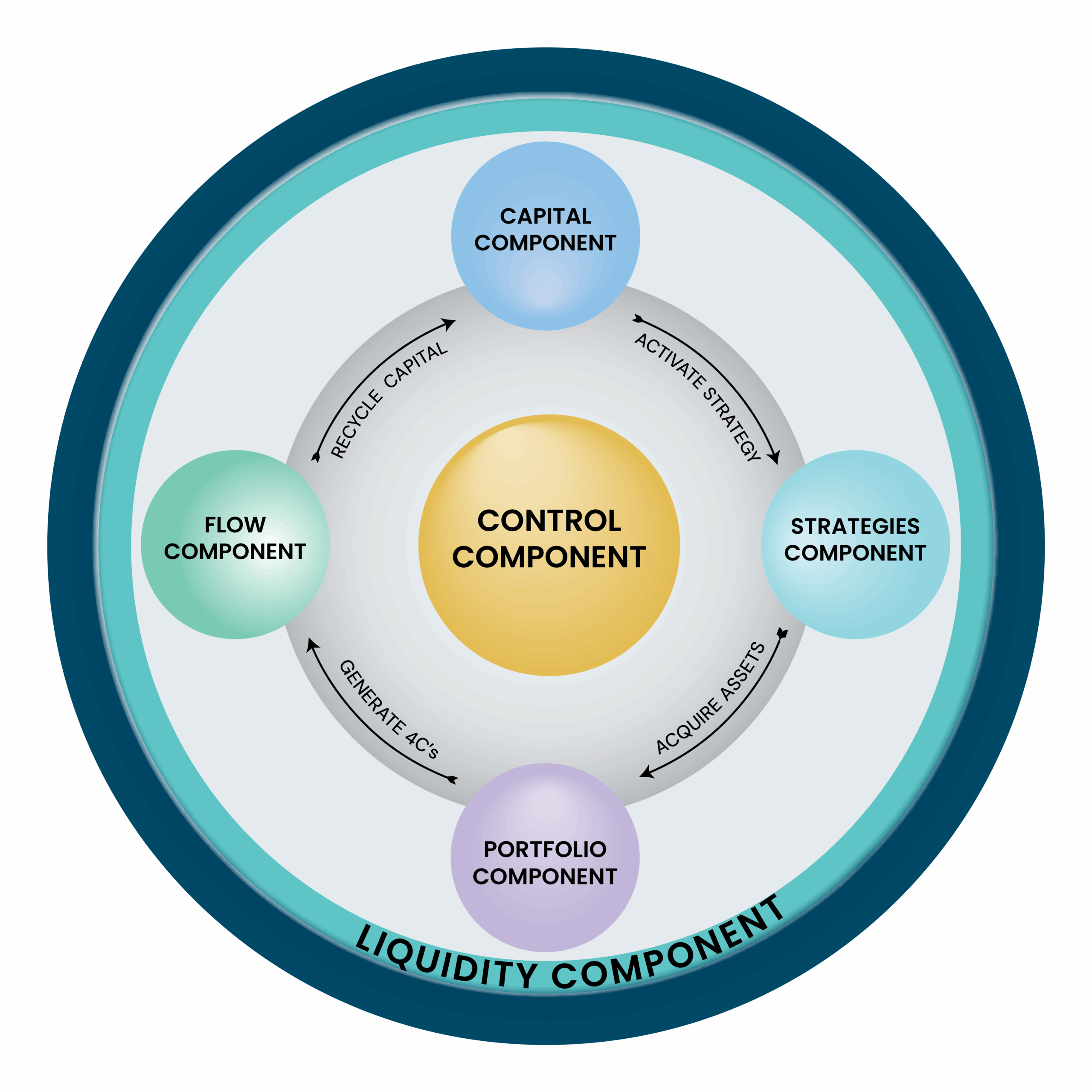 Capital Amplifier System - 25-08_v3-01 Discover Fynanc’s proven wealth-building process. Learn how our capital, strategies, portfolio, flow, and control components amplify your financial growth.