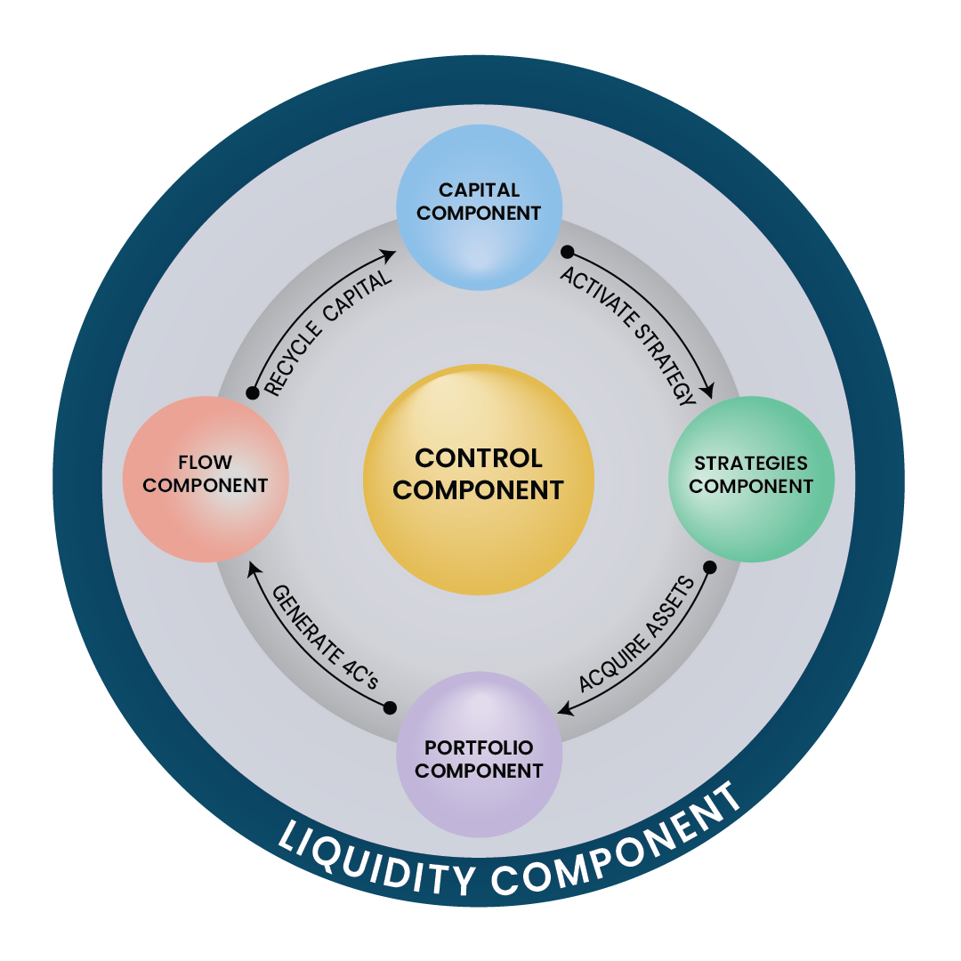 A circular infographic showing the Fynanc Capital Amplifier System. At the center is a gold circle labeled “Control Component.” Surrounding it is a ring with four colored spheres: “Capital Component” (blue), “Strategies Component” (green), “Portfolio Component” (purple), and “Flow Component” (red). Arrows between the spheres describe a continuous cycle: “Activate Strategy,” “Acquire Assets,” “Generate 4C’s,” and “Recycle Capital.” The outermost ring is labeled “Liquidity Component,” indicating that liquidity surrounds and supports the entire system.
