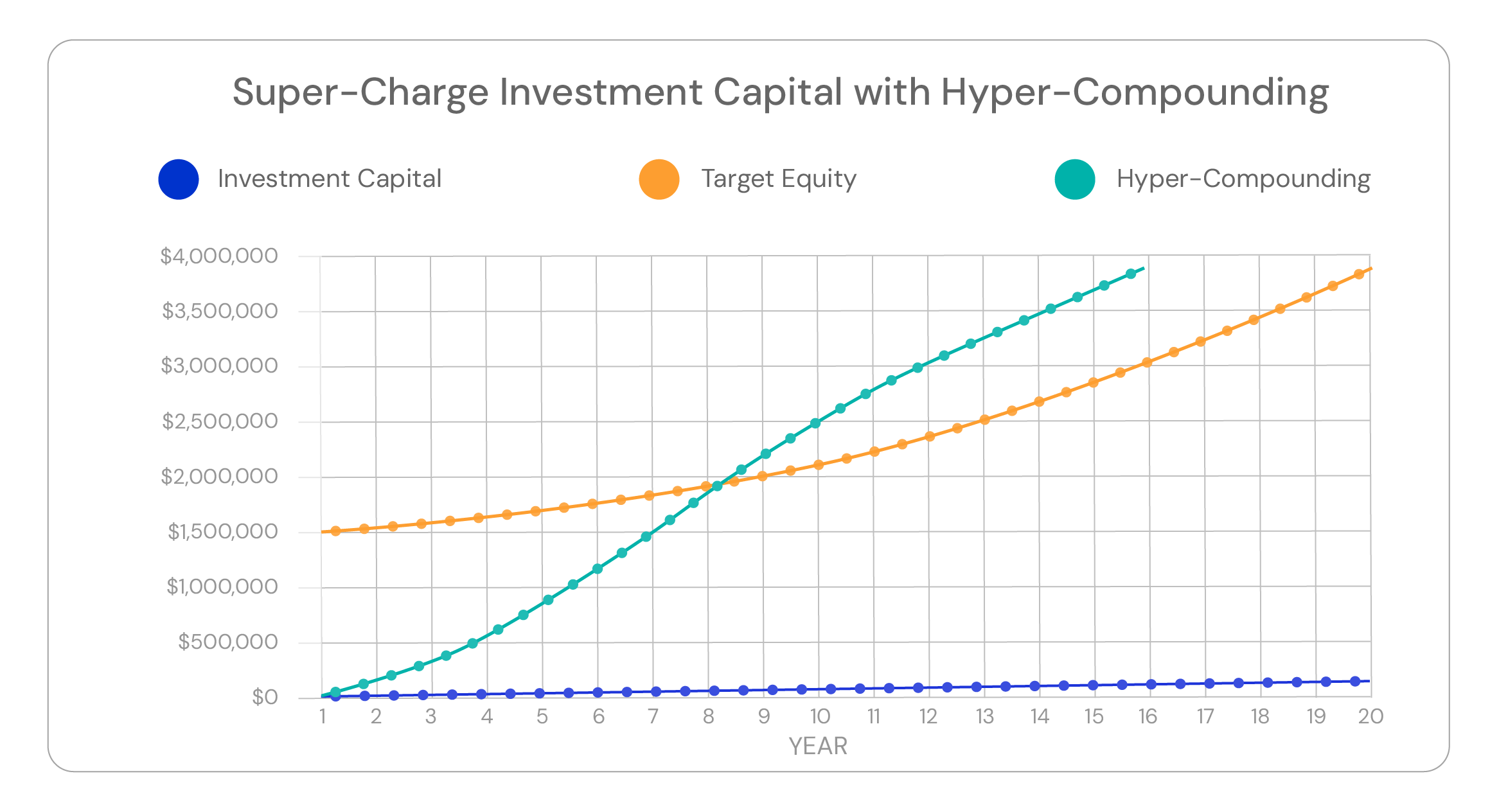Line graph titled "Super-Charge Investment Capital with Hyper-Compounding" comparing investment capital, target equity, and hyper-compounding growth over a 20-year period. The chart illustrates how hyper-compounding accelerates wealth accumulation and reaches target equity significantly faster than traditional investing.