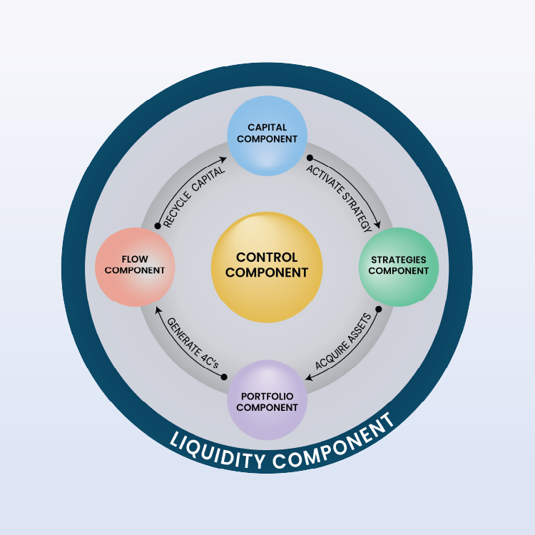 Web How we help Diagram of the Capital Amplifier system showing a central Control Component surrounded by Capital, Strategies, Portfolio, and Flow components, with an outer Liquidity Component ring and arrows illustrating the cycle of activating strategy, acquiring assets, generating accounts, and recycling capital.